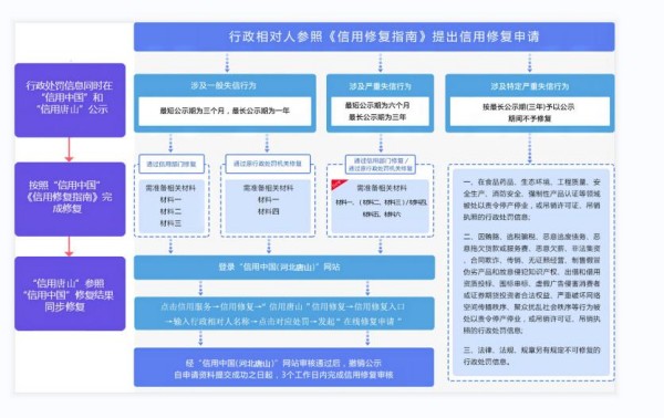 信用修复流程及步骤